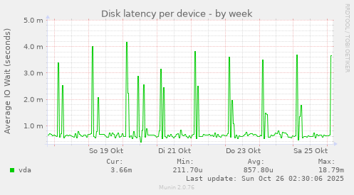 Disk latency per device