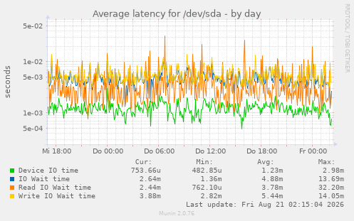 Average latency for /dev/sda