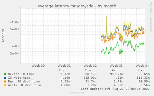 Average latency for /dev/sda