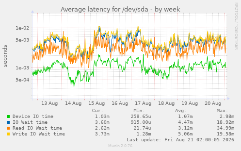 Average latency for /dev/sda
