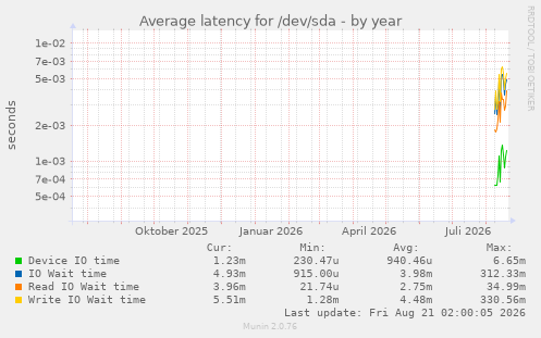 Average latency for /dev/sda