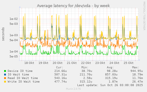 Average latency for /dev/vda