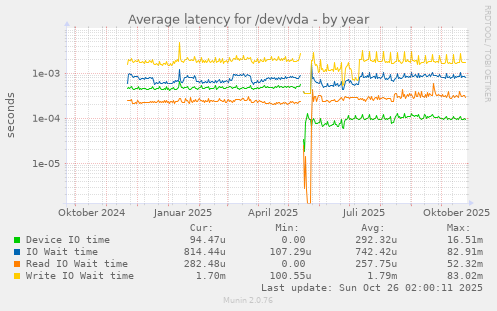 Average latency for /dev/vda