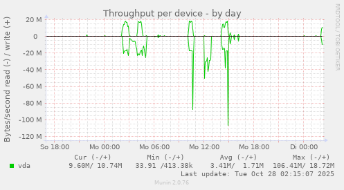 Throughput per device