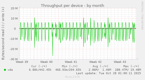 Throughput per device