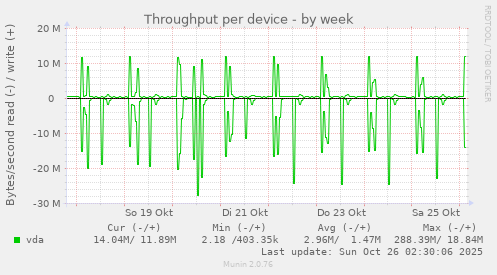 Throughput per device