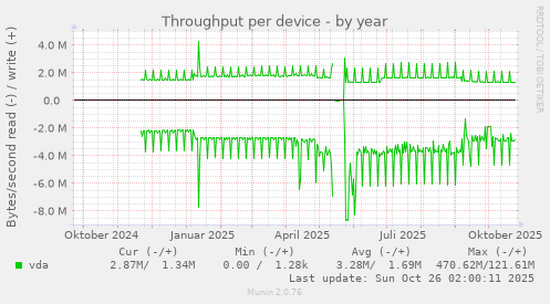 Throughput per device
