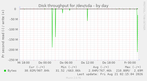 Disk throughput for /dev/sda