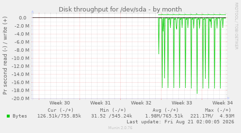 Disk throughput for /dev/sda