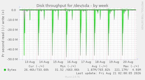 Disk throughput for /dev/sda
