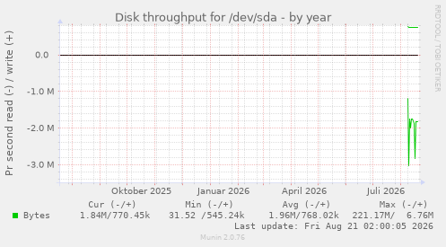 Disk throughput for /dev/sda