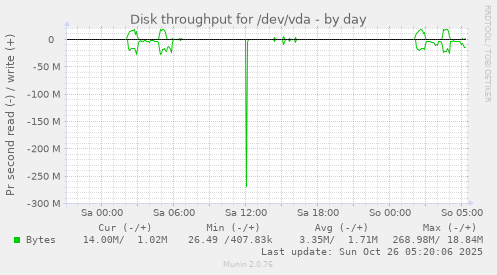 daily graph