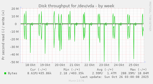 Disk throughput for /dev/vda