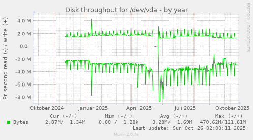 Disk throughput for /dev/vda