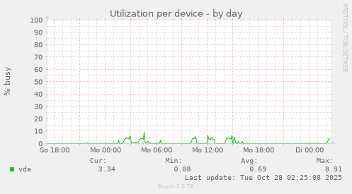 Utilization per device