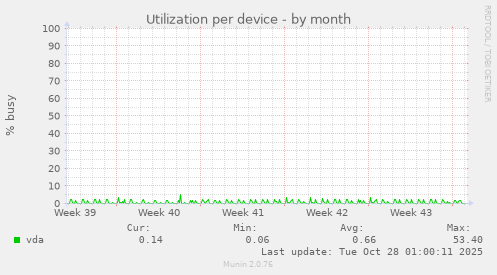 Utilization per device