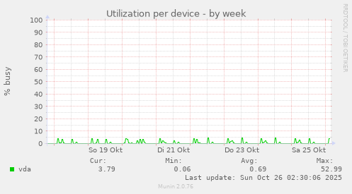 Utilization per device