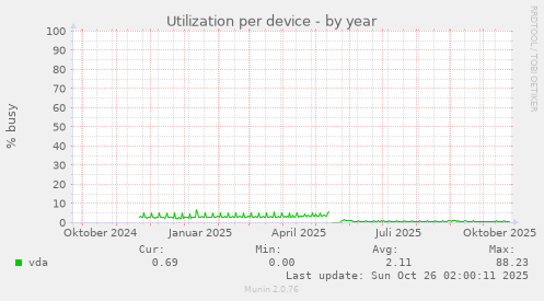 Utilization per device