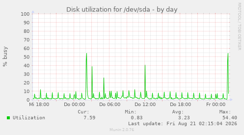 Disk utilization for /dev/sda