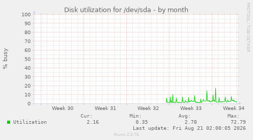 Disk utilization for /dev/sda