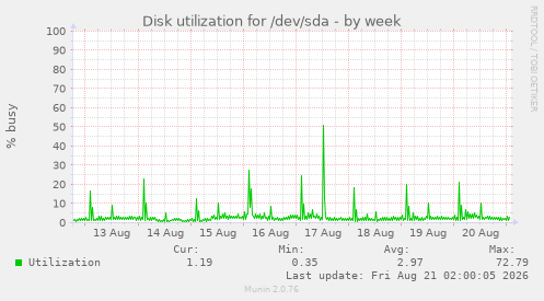 Disk utilization for /dev/sda