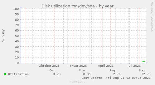 Disk utilization for /dev/sda