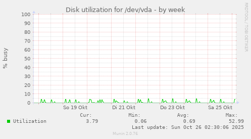 Disk utilization for /dev/vda