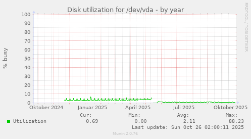 Disk utilization for /dev/vda