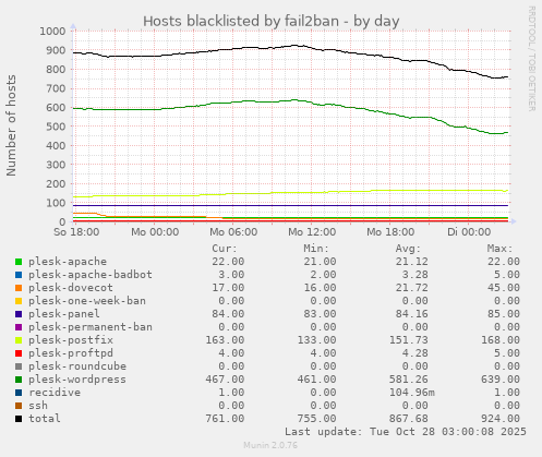 Hosts blacklisted by fail2ban