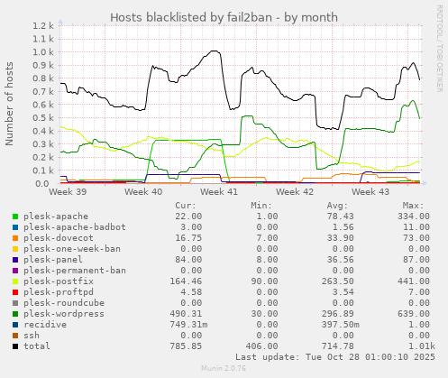Hosts blacklisted by fail2ban