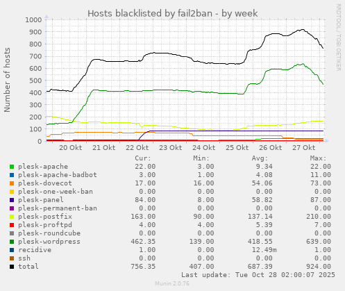 Hosts blacklisted by fail2ban