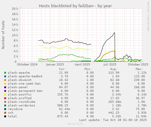 Hosts blacklisted by fail2ban