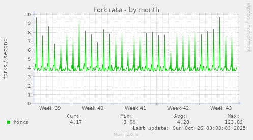 Fork rate