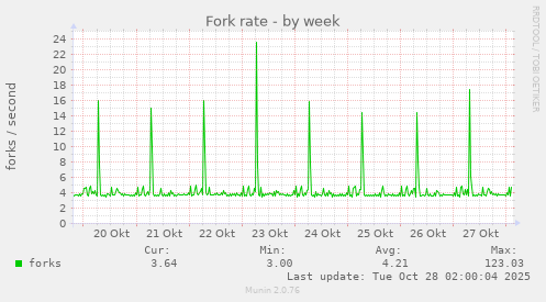 Fork rate