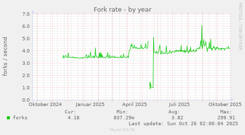 Fork rate