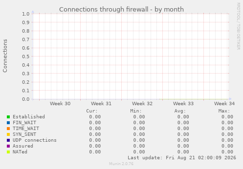 Connections through firewall