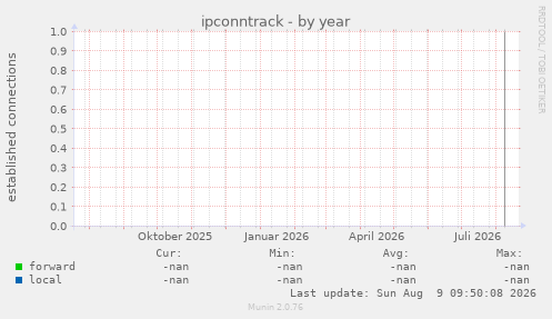 ipconntrack