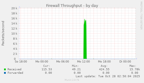 Firewall Throughput