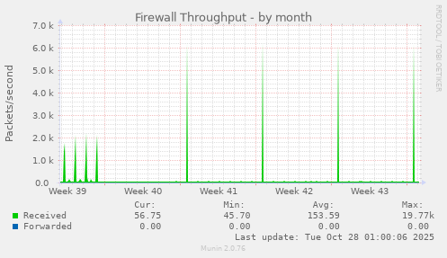 Firewall Throughput