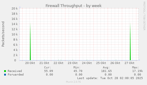 Firewall Throughput