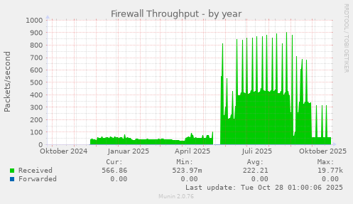 Firewall Throughput