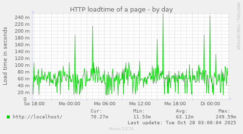 HTTP loadtime of a page