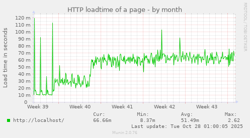 HTTP loadtime of a page