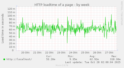 HTTP loadtime of a page