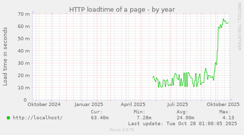 HTTP loadtime of a page