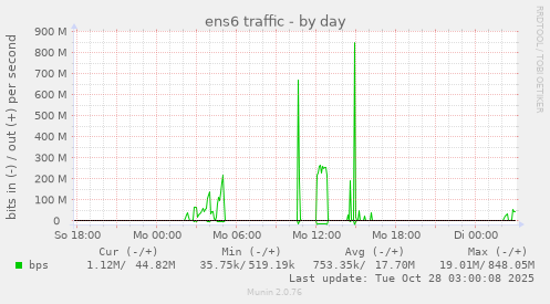 ens6 traffic