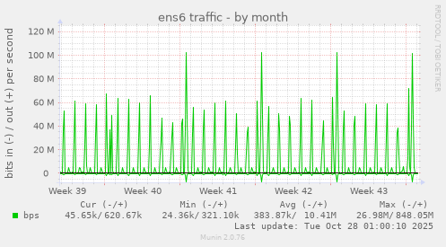 ens6 traffic
