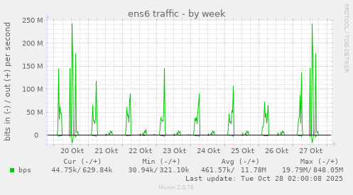 ens6 traffic