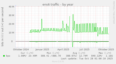 ens6 traffic