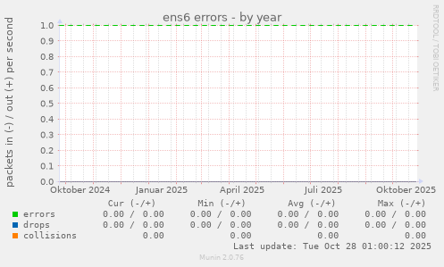 ens6 errors